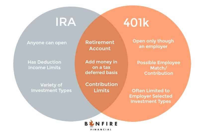 Differences between an IRA and a 401k