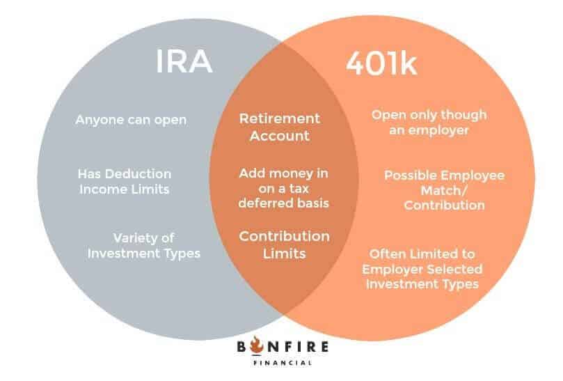 Differences Between an IRA and 401k A Simple Guide