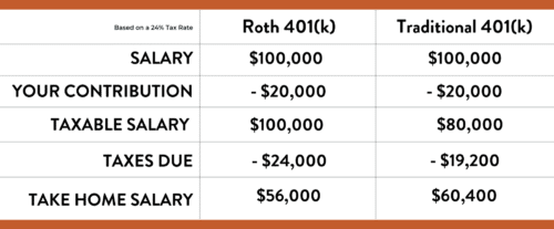 Roth 401(k) or Traditional 401(k)